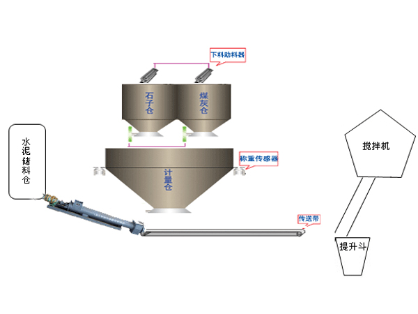 GZ系列制磚自動配料機